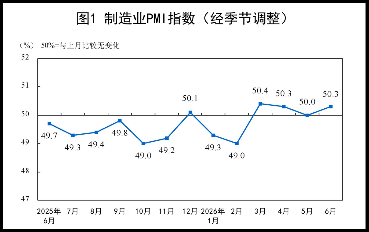 统计局：6月官方制造业PMI为50.3% 重返扩张区间