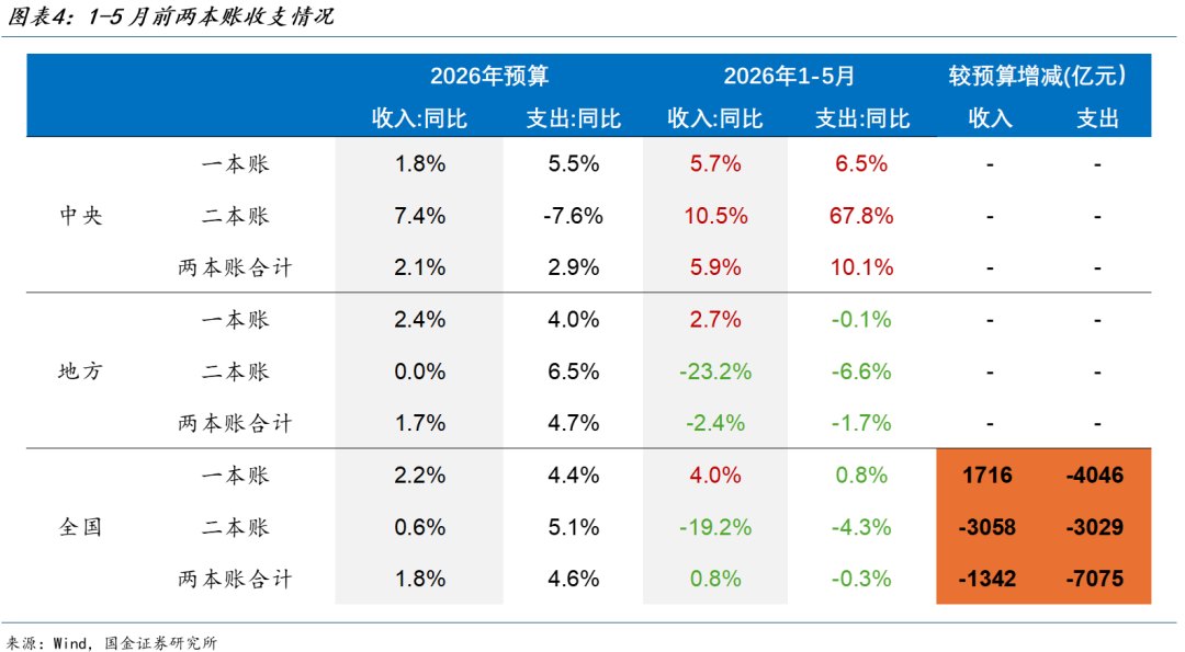 国金证券：财政支出偏离度已接近“924” 下半年有望追赶